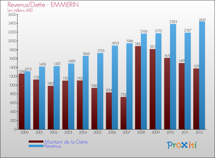 Evolution comparée de la dette et des revenus pour la commune de EMMERIN de 2000 à 2012 Comparaison de la dette et des revenus pour EMMERIN de 2000 à 2012