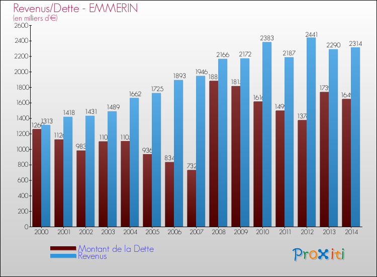 Evolution comparée de la dette et des revenus pour la commune de EMMERIN de 2000 à 2014 Comparaison de la dette et des revenus pour EMMERIN de 2000 à 2014