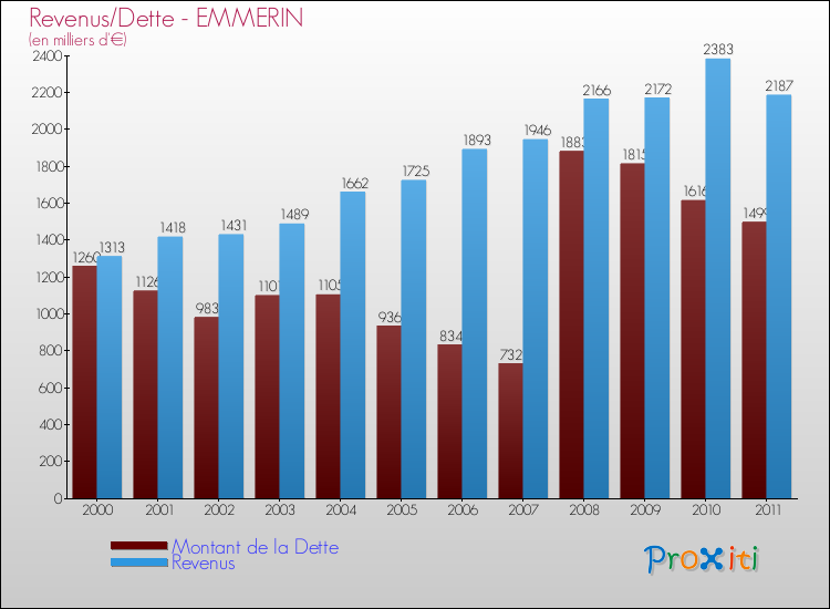 Evolution comparée de la dette et des revenus pour la commune de EMMERIN de 2000 à 2011 Comparaison de la dette et des revenus pour EMMERIN de 2000 à 2011