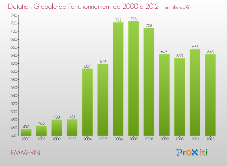Evolution du montant de la Dotation Globale de Fonctionnement pour la commune de EMMERIN de 2000 à 2012 Evolution du montant de la Dotation Globale de Fonctionnement pour EMMERIN de 2000 à 2012