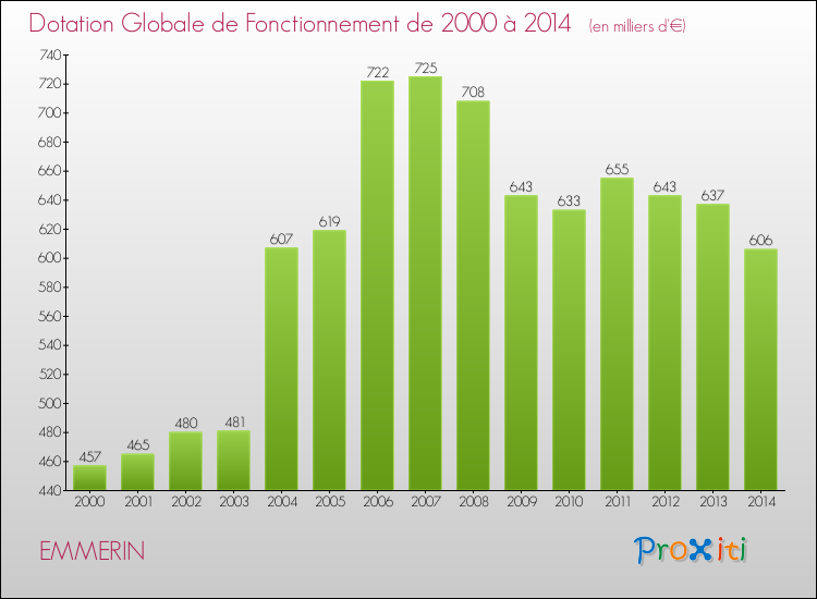 Evolution du montant de la Dotation Globale de Fonctionnement pour la commune de EMMERIN de 2000 à 2014 Evolution du montant de la Dotation Globale de Fonctionnement pour EMMERIN de 2000 à 2014
