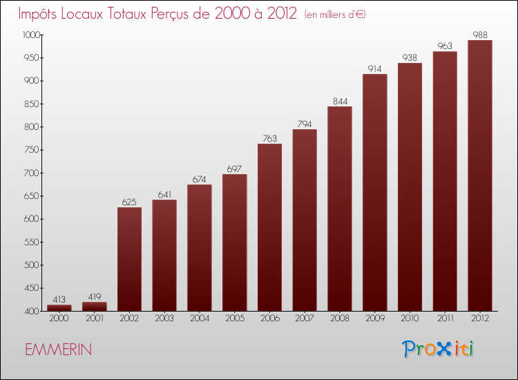 Evolution des Impôts Locaux pour la commune de EMMERIN de 2000 à 2012 Evolution des Impôts Locaux pour EMMERIN de 2000 à 2012