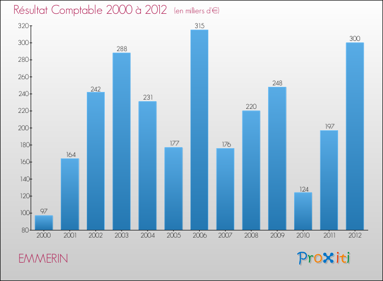 Evolution du résultat comptable pour la commune de EMMERIN de 2000 à 2012 Evolution du résultat comptable pour EMMERIN de 2000 à 2012
