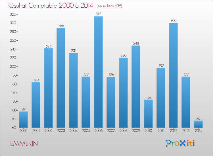 Evolution du résultat comptable pour la commune de EMMERIN de 2000 à 2014 Evolution du résultat comptable pour EMMERIN de 2000 à 2014