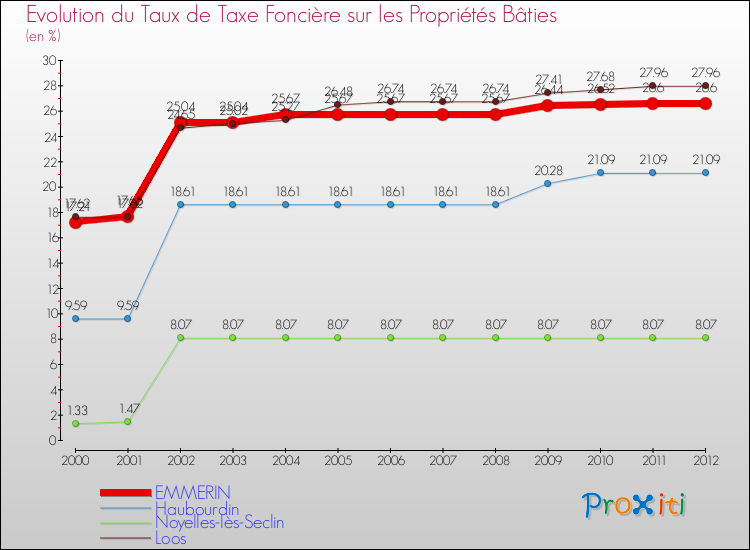 Evolution du taux de la taxe foncière sur le bati pour EMMERIN et les communes proches de 2000 à 2012 Comparaison des taux de taxe foncière sur le bati pour EMMERIN et les communes voisines de 2000 à 2012
