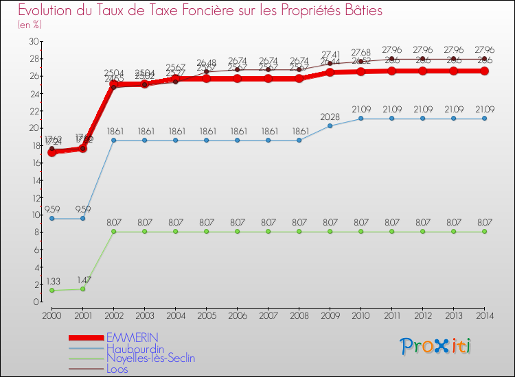 Evolution du taux de la taxe foncière sur le bati pour EMMERIN et les communes proches de 2000 à 2014 Comparaison des taux de taxe foncière sur le bati pour EMMERIN et les communes voisines de 2000 à 2014