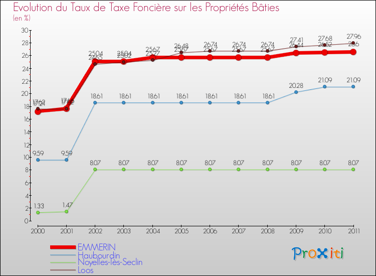 Evolution du taux de la taxe foncière sur le bati pour EMMERIN et les communes proches Comparaison des taux de taxe foncière sur le bati pour EMMERIN et les communes voisines