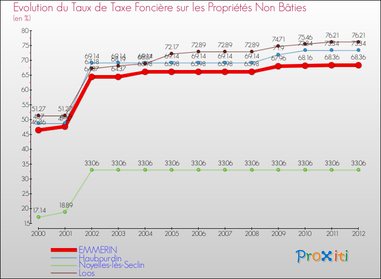 Evolution du taux de la taxe foncière sur les immeubles et terrains non batis pour EMMERIN et les communes proches de 2000 à 2012 Comparaison des taux de la taxe foncière sur les immeubles et terrains non batis pour EMMERIN et les communes voisines de 2000 à 2012