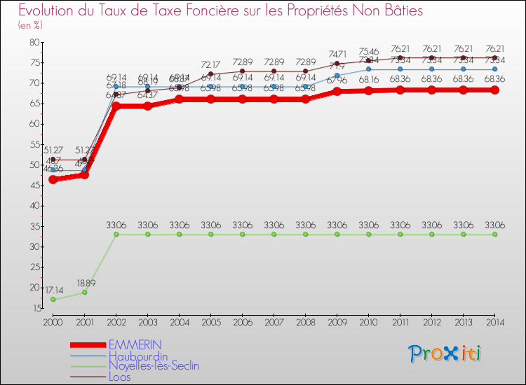 Evolution du taux de la taxe foncière sur les immeubles et terrains non batis pour EMMERIN et les communes proches de 2000 à 2014 Comparaison des taux de la taxe foncière sur les immeubles et terrains non batis pour EMMERIN et les communes voisines de 2000 à 2014