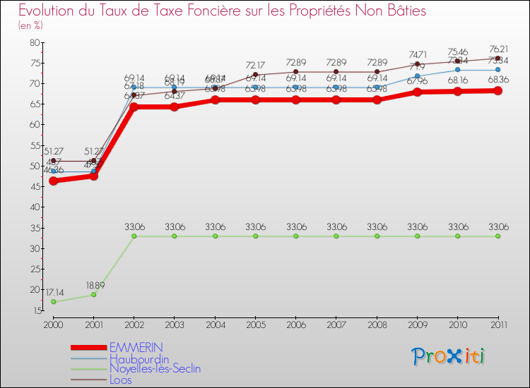 Evolution du taux de la taxe foncière sur les immeubles et terrains non batis pour EMMERIN et les communes proches Comparaison des taux de la taxe foncière sur les immeubles et terrains non batis pour EMMERIN et les communes voisines