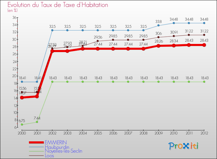 Evolution du taux de la taxe d'habitation pour EMMERIN et les communes proches Comparaison des taux de la taxe d'habitation pour EMMERIN et les communes voisines