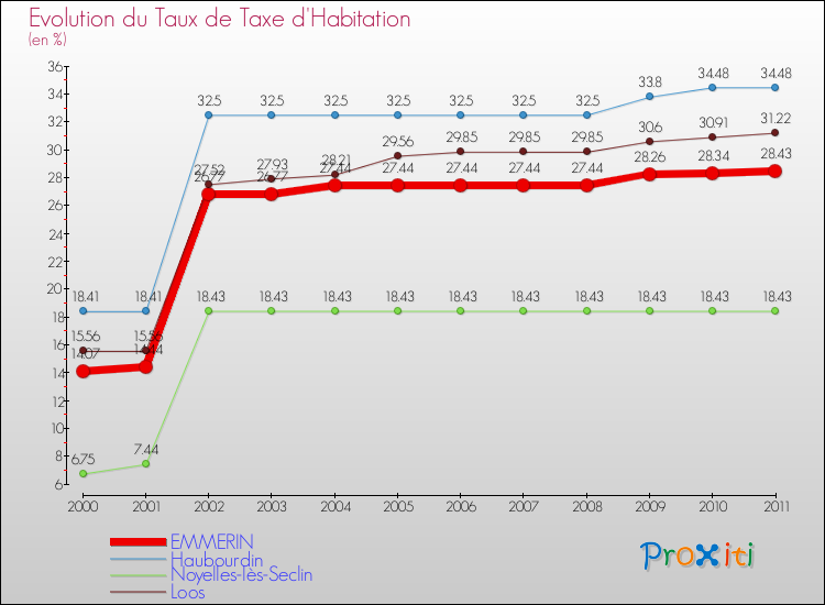 Evolution du taux de la taxe d'habitation pour EMMERIN et les communes proches Comparaison des taux de la taxe d'habitation pour EMMERIN et les communes voisines