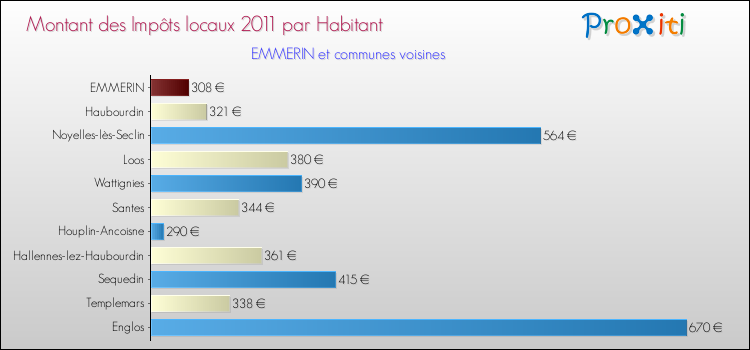 Montant des impôts locaux par Habitant pour EMMERIN et les communes proches Comparaison des impôts locaux par habitant pour EMMERIN et les communes voisines