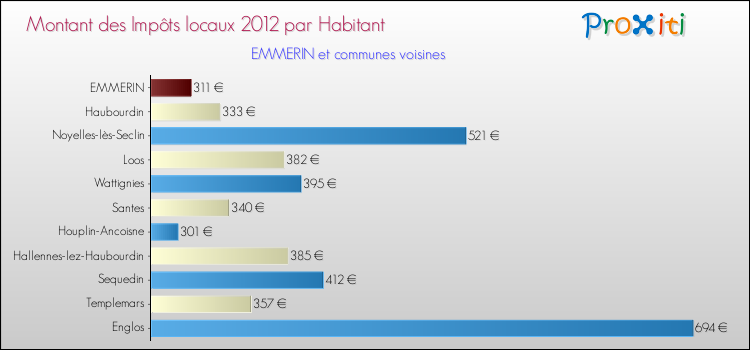 Montant des impôts locaux par Habitant pour EMMERIN et les communes proches Comparaison des impôts locaux par habitant pour EMMERIN et les communes voisines
