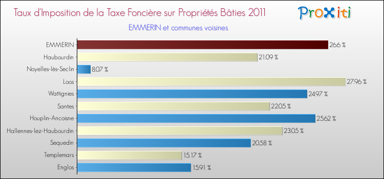 Taux d'imposition de la taxe foncière sur le bati 2011 pour EMMERIN et les communes proches Comparaison des taux d'imposition de la taxe foncière sur le bati 2011 pour EMMERIN et les communes voisines