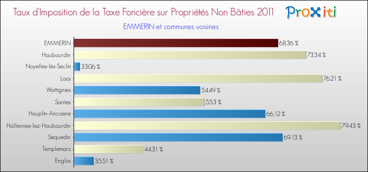 Taux d'imposition de la taxe foncière sur les immeubles et terrains non batis 2011 pour EMMERIN et les communes proches Comparaison des taux d'imposition de la taxe foncière sur les immeubles et terrains non batis 2011 pour EMMERIN et les communes voisines