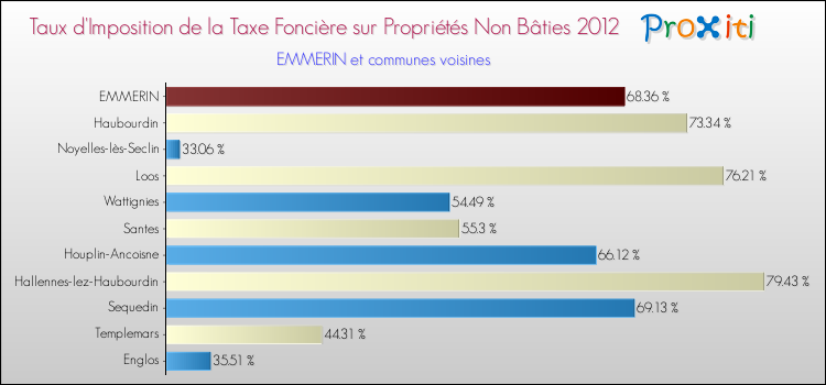 Taux d'imposition de la taxe foncière sur les immeubles et terrains non batis 2012 pour EMMERIN et les communes proches Comparaison des taux d'imposition de la taxe foncière sur les immeubles et terrains non batis 2012 pour EMMERIN et les communes voisines
