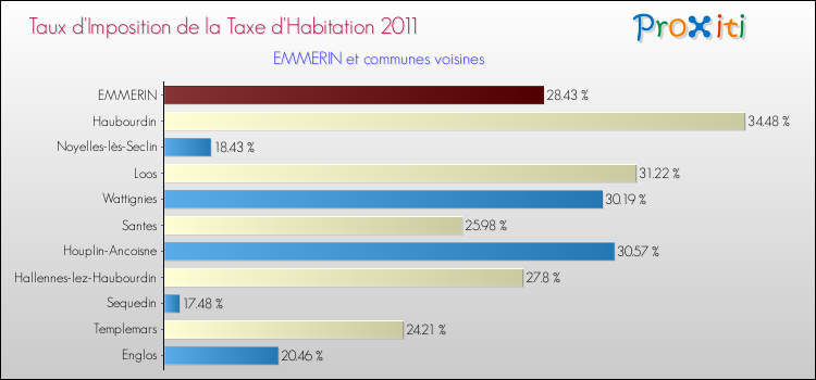 Taux d'imposition de la taxe d'habitation 2011 pour EMMERIN et les communes proches Comparaison des taux d'imposition de la taxe d'habitation 2011 pour EMMERIN et les communes voisines