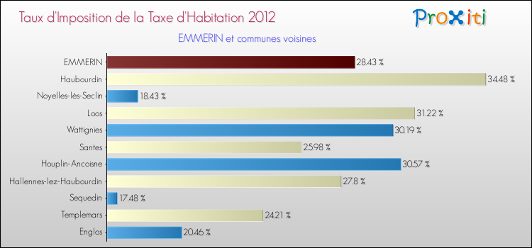 Taux d'imposition de la taxe d'habitation 2012 pour EMMERIN et les communes proches Comparaison des taux d'imposition de la taxe d'habitation 2012 pour EMMERIN et les communes voisines