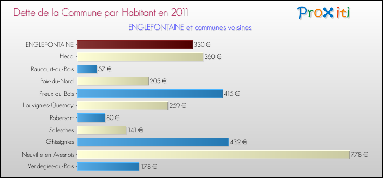 Dette par habitant de la commune en 2011 pour ENGLEFONTAINE et les communes proches Comparaison de la dette par habitant de la commune en 2011 pour ENGLEFONTAINE et les communes voisines