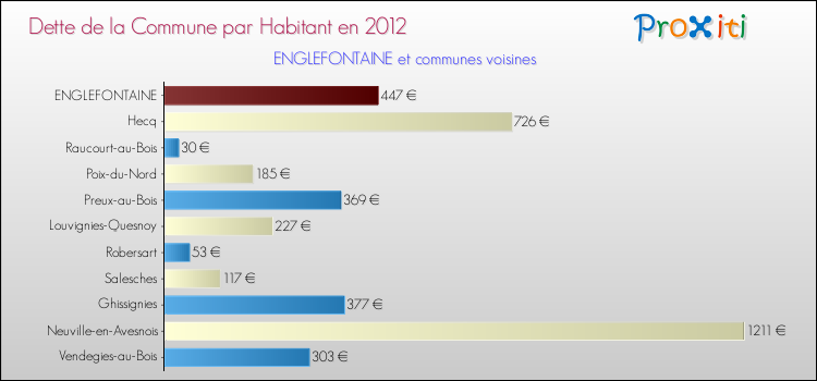 Dette par habitant de la commune en 2012 pour ENGLEFONTAINE et les communes proches Comparaison de la dette par habitant de la commune en 2012 pour ENGLEFONTAINE et les communes voisines
