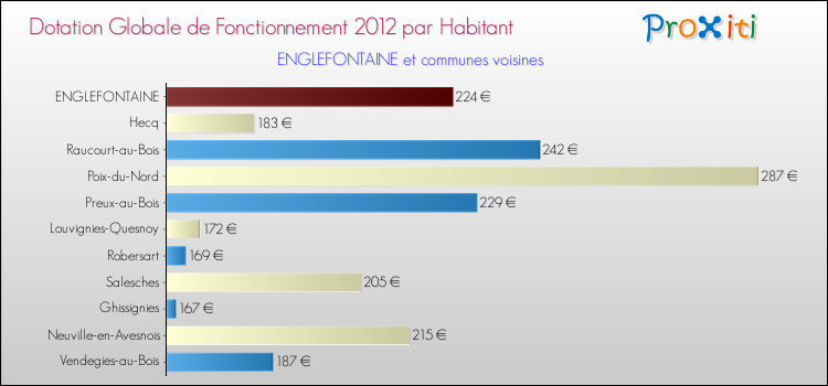 Montant des dotations globales de fonctionnement DGF par Habitant pour ENGLEFONTAINE et les communes proches Comparaison des des dotations globales de fonctionnement DGF par habitant pour ENGLEFONTAINE et les communes voisines