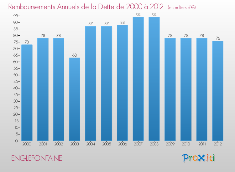 Evolution de l'annuité de la dette pour la commune de ENGLEFONTAINE de 2000 à 2012 Annuités de la dette pour ENGLEFONTAINE de 2000 à 2012