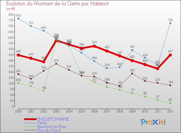 Evolution de la dette par habitant pour la commune de ENGLEFONTAINE et les communes proches de 2000 à 2012 Comparaison de la dette par habitant pour ENGLEFONTAINE et les communes voisines de 2000 à 2012