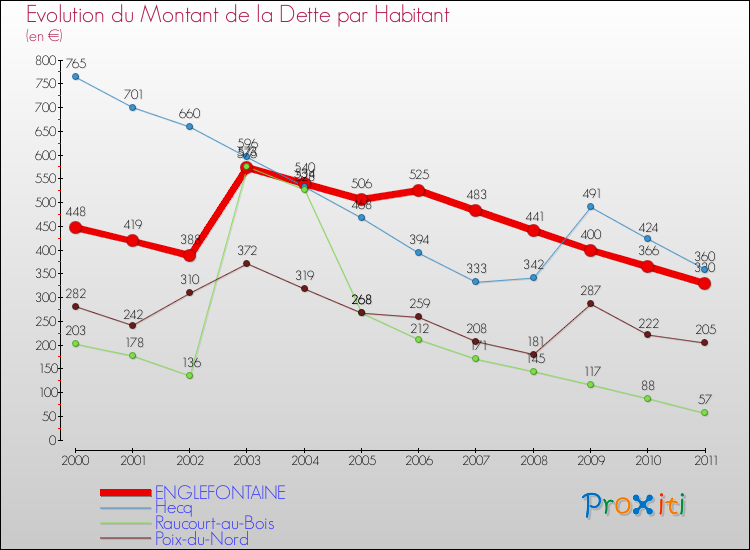 Evolution de la dette par habitant pour la commune de ENGLEFONTAINE et les communes proches Comparaison de la dette par habitant pour ENGLEFONTAINE et les communes voisines