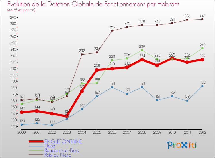 Evolution et montant de la dotation globale de fonctionnement par Habitant pour ENGLEFONTAINE et les communes proches Comparaison des dotations globales de fonctionnement par habitant pour ENGLEFONTAINE et les communes voisines