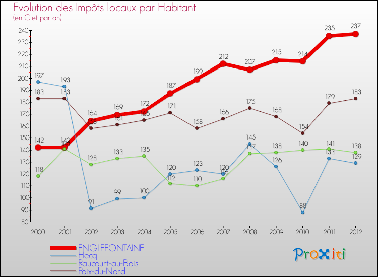 Evolution et montant des impôts locaux par Habitant pour ENGLEFONTAINE et les communes proches Comparaison des impôts locaux par habitant pour ENGLEFONTAINE et les communes voisines