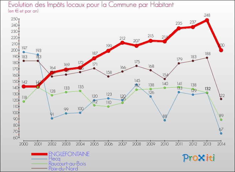 Evolution et montant des impôts locaux par Habitant pour ENGLEFONTAINE et les communes proches de 2000 à 2014 Comparaison des impôts locaux par habitant pour ENGLEFONTAINE et les communes voisines de 2000 à 2014