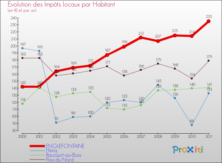 Evolution et montant des impôts locaux par Habitant pour ENGLEFONTAINE et les communes proches Comparaison des impôts locaux par habitant pour ENGLEFONTAINE et les communes voisines