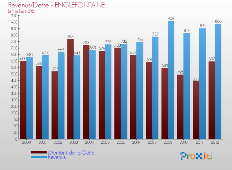 Evolution comparée de la dette et des revenus pour la commune de ENGLEFONTAINE de 2000 à 2012 Comparaison de la dette et des revenus pour ENGLEFONTAINE de 2000 à 2012