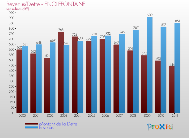 Evolution comparée de la dette et des revenus pour la commune de ENGLEFONTAINE de 2000 à 2011 Comparaison de la dette et des revenus pour ENGLEFONTAINE de 2000 à 2011