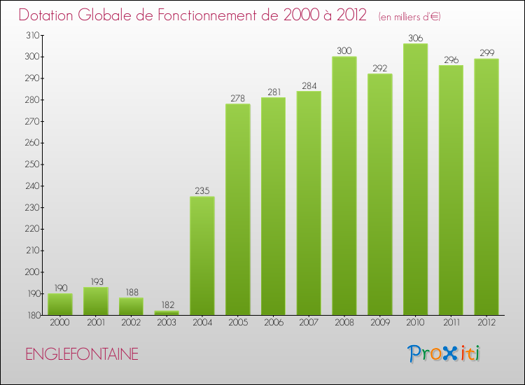 Evolution du montant de la Dotation Globale de Fonctionnement pour la commune de ENGLEFONTAINE de 2000 à 2012 Evolution du montant de la Dotation Globale de Fonctionnement pour ENGLEFONTAINE de 2000 à 2012