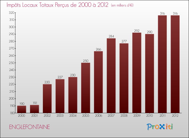 Evolution des Impôts Locaux pour la commune de ENGLEFONTAINE de 2000 à 2012 Evolution des Impôts Locaux pour ENGLEFONTAINE de 2000 à 2012