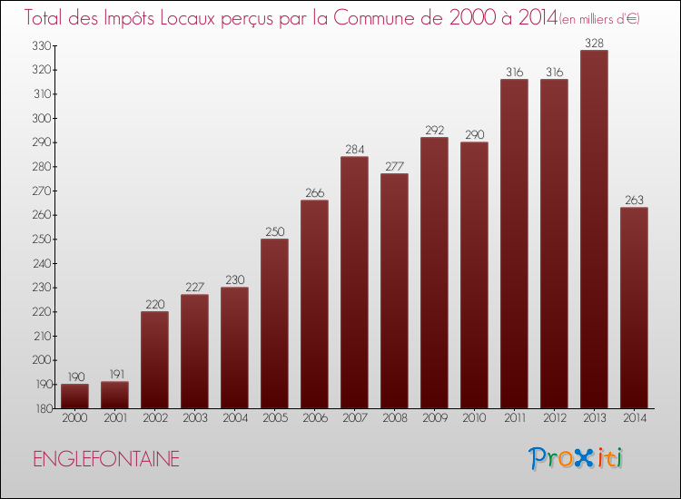 Evolution des Impôts Locaux pour la commune de ENGLEFONTAINE de 2000 à 2014 Evolution des Impôts Locaux pour ENGLEFONTAINE de 2000 à 2014