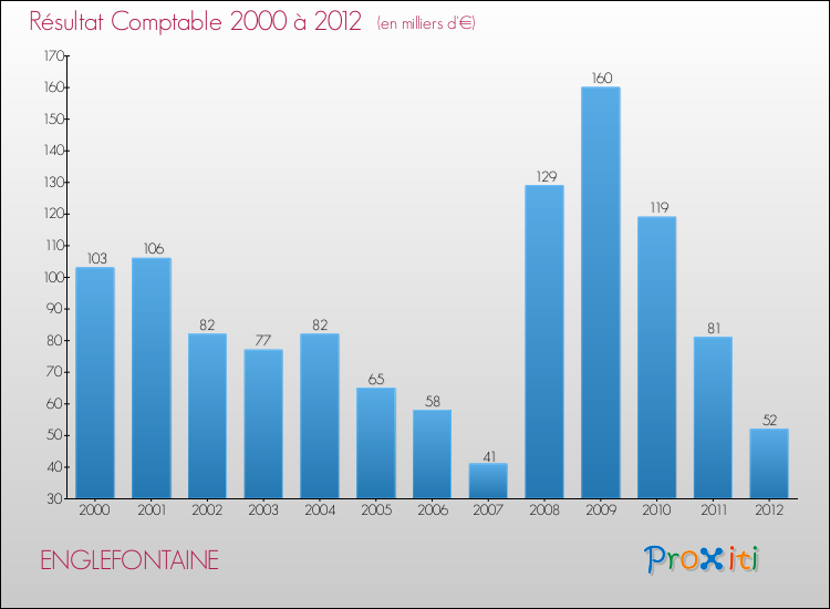 Evolution du résultat comptable pour la commune de ENGLEFONTAINE de 2000 à 2012 Evolution du résultat comptable pour ENGLEFONTAINE de 2000 à 2012