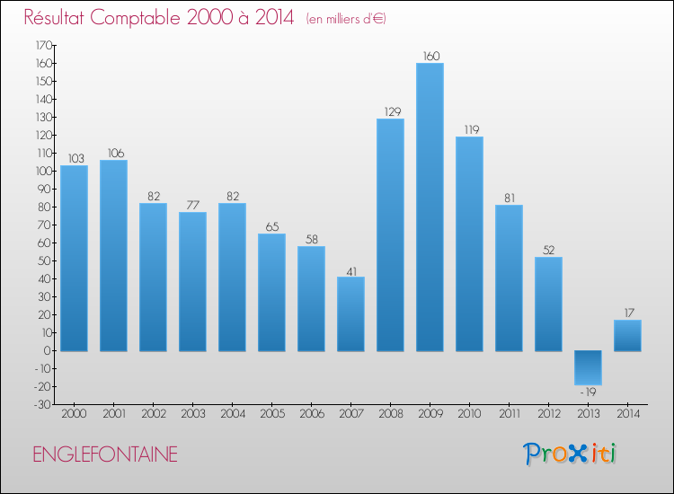 Evolution du résultat comptable pour la commune de ENGLEFONTAINE de 2000 à 2014 Evolution du résultat comptable pour ENGLEFONTAINE de 2000 à 2014