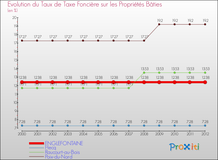 Evolution du taux de la taxe foncière sur le bati pour ENGLEFONTAINE et les communes proches de 2000 à 2012 Comparaison des taux de taxe foncière sur le bati pour ENGLEFONTAINE et les communes voisines de 2000 à 2012