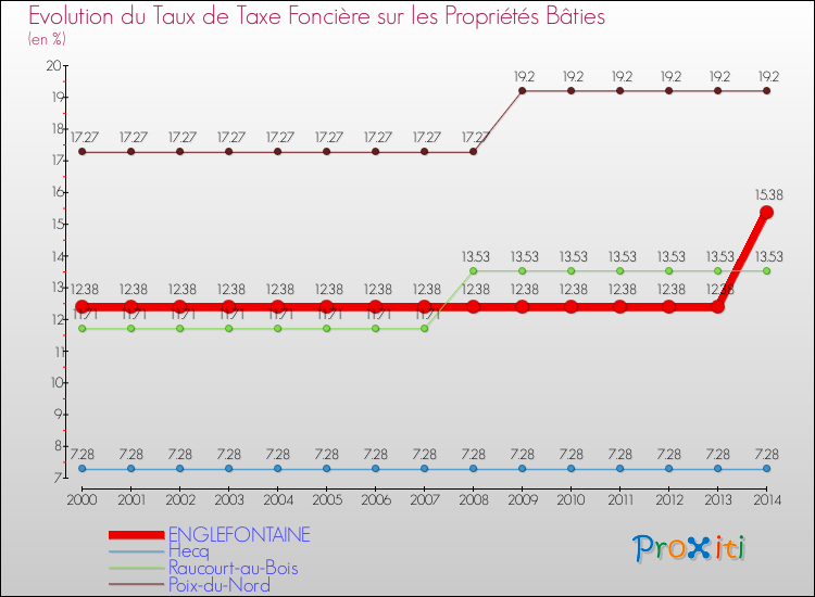 Evolution du taux de la taxe foncière sur le bati pour ENGLEFONTAINE et les communes proches de 2000 à 2014 Comparaison des taux de taxe foncière sur le bati pour ENGLEFONTAINE et les communes voisines de 2000 à 2014