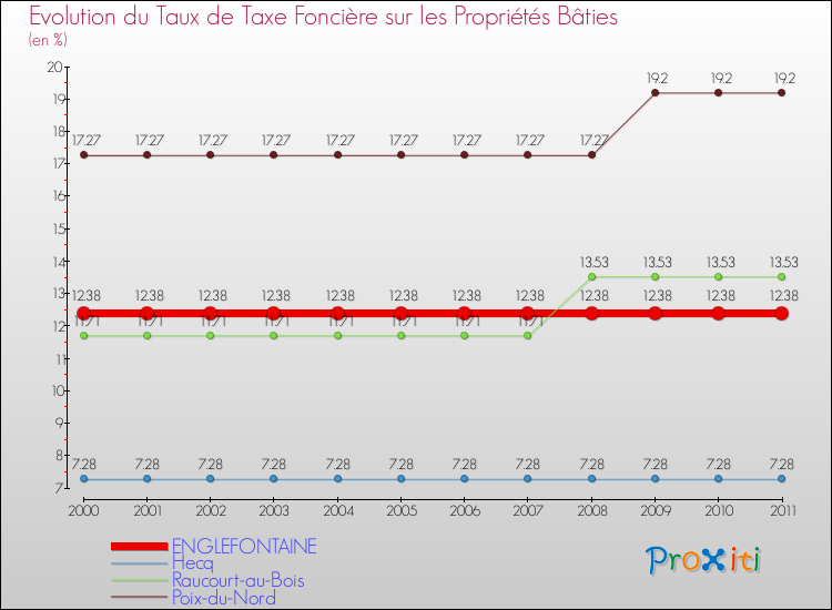 Evolution du taux de la taxe foncière sur le bati pour ENGLEFONTAINE et les communes proches Comparaison des taux de taxe foncière sur le bati pour ENGLEFONTAINE et les communes voisines