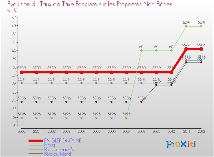 Evolution du taux de la taxe foncière sur les immeubles et terrains non batis pour ENGLEFONTAINE et les communes proches de 2000 à 2012 Comparaison des taux de la taxe foncière sur les immeubles et terrains non batis pour ENGLEFONTAINE et les communes voisines de 2000 à 2012