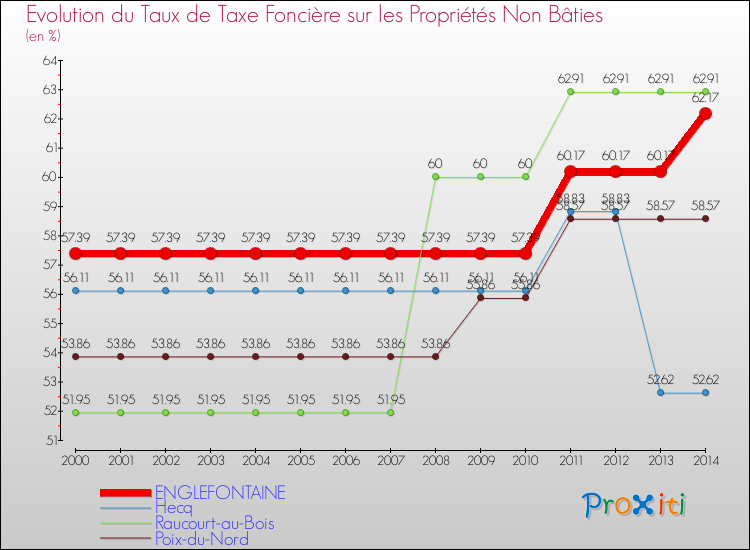 Evolution du taux de la taxe foncière sur les immeubles et terrains non batis pour ENGLEFONTAINE et les communes proches de 2000 à 2014 Comparaison des taux de la taxe foncière sur les immeubles et terrains non batis pour ENGLEFONTAINE et les communes voisines de 2000 à 2014