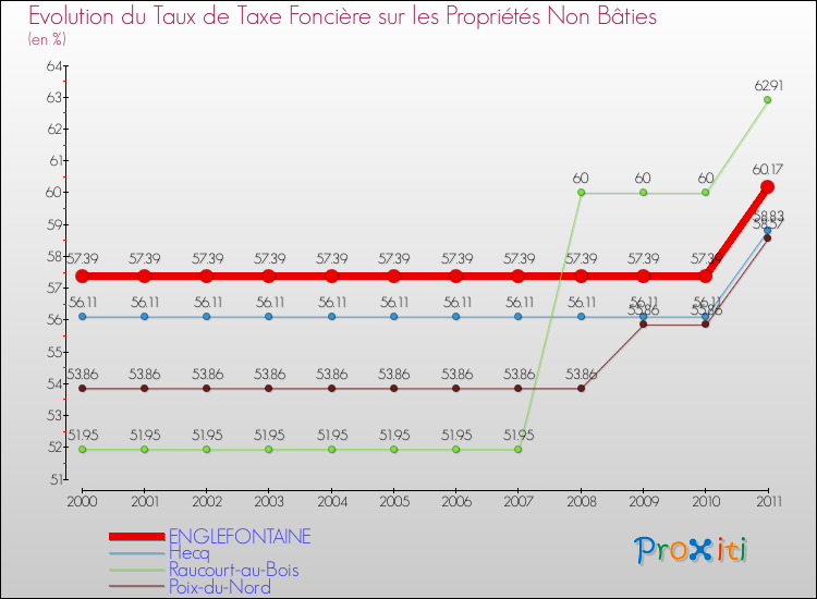 Evolution du taux de la taxe foncière sur les immeubles et terrains non batis pour ENGLEFONTAINE et les communes proches Comparaison des taux de la taxe foncière sur les immeubles et terrains non batis pour ENGLEFONTAINE et les communes voisines