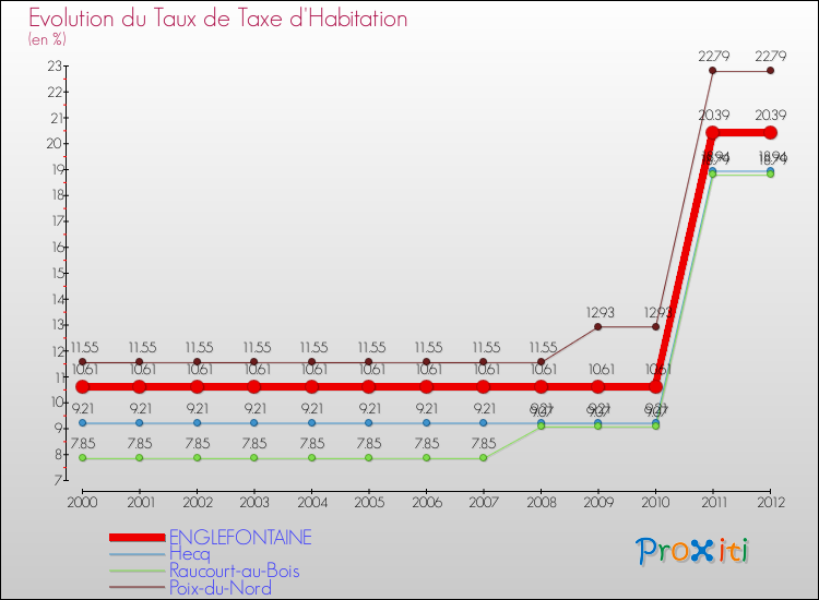 Evolution du taux de la taxe d'habitation pour ENGLEFONTAINE et les communes proches Comparaison des taux de la taxe d'habitation pour ENGLEFONTAINE et les communes voisines