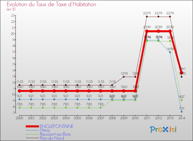 Evolution du taux de la taxe d'habitation pour ENGLEFONTAINE et les communes proches de 2000 à 2014 Comparaison des taux de la taxe d'habitation pour ENGLEFONTAINE et les communes voisines de 2000 à 2014