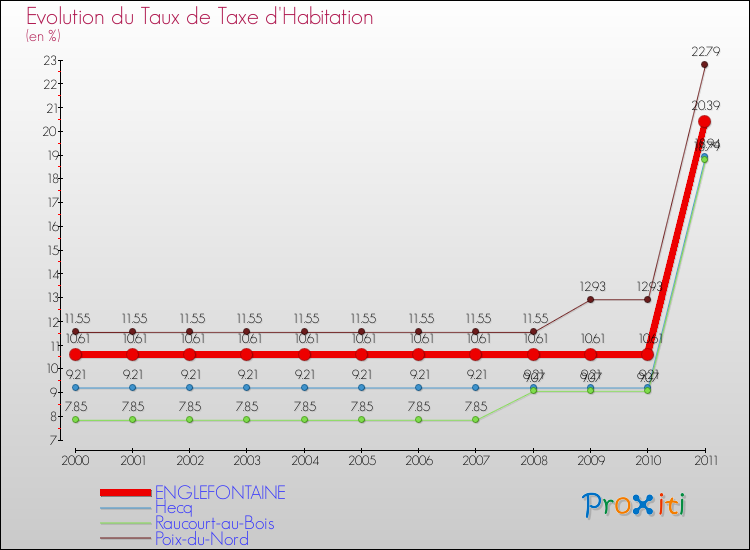 Evolution du taux de la taxe d'habitation pour ENGLEFONTAINE et les communes proches Comparaison des taux de la taxe d'habitation pour ENGLEFONTAINE et les communes voisines