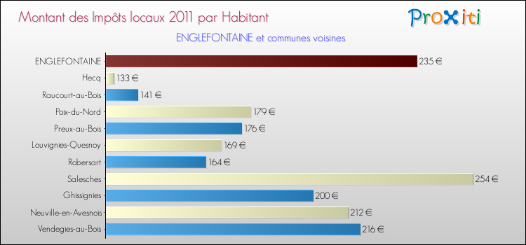 Montant des impôts locaux par Habitant pour ENGLEFONTAINE et les communes proches Comparaison des impôts locaux par habitant pour ENGLEFONTAINE et les communes voisines